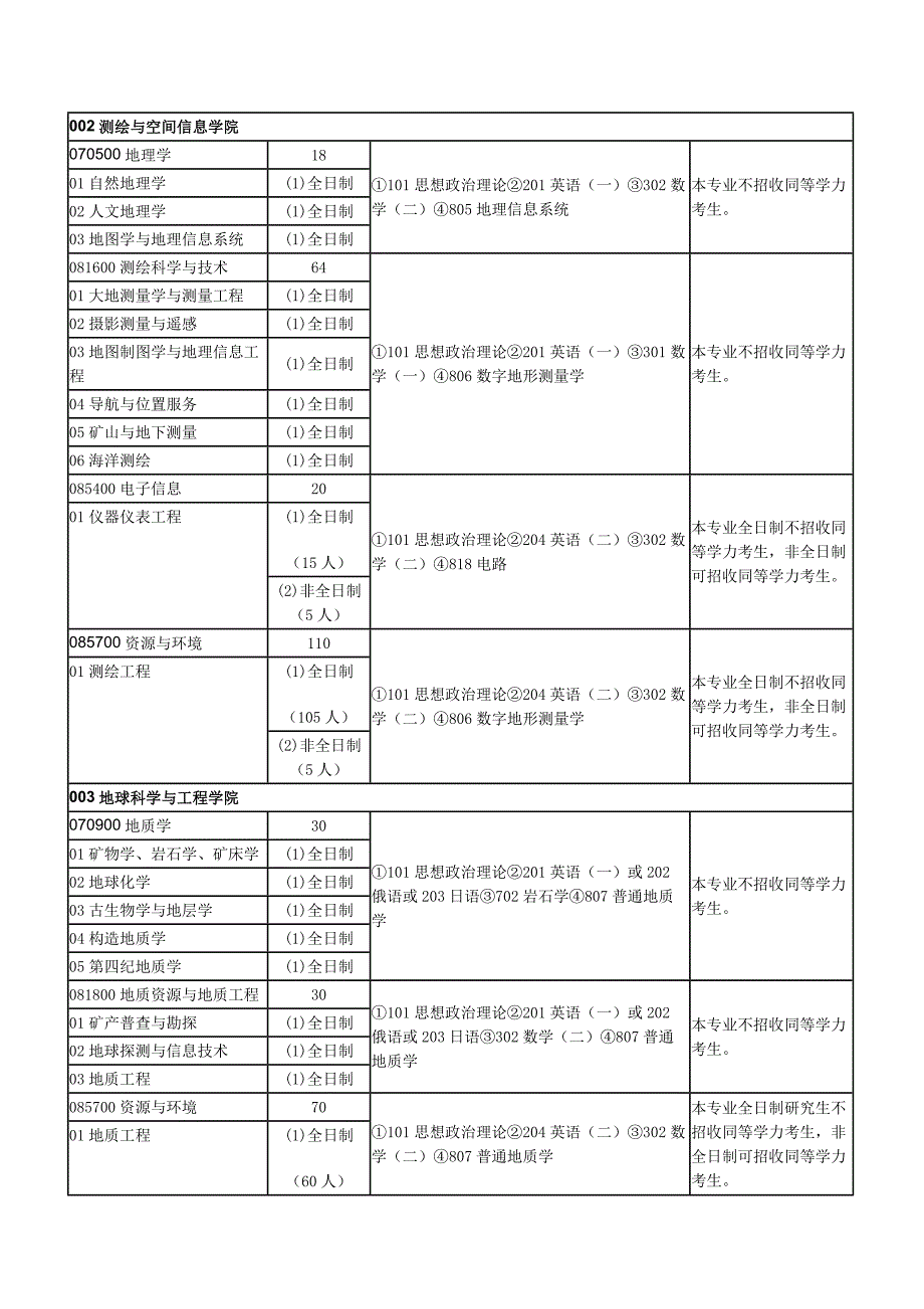 山东科技大学2022年硕士研究生招生专业目录_第2页