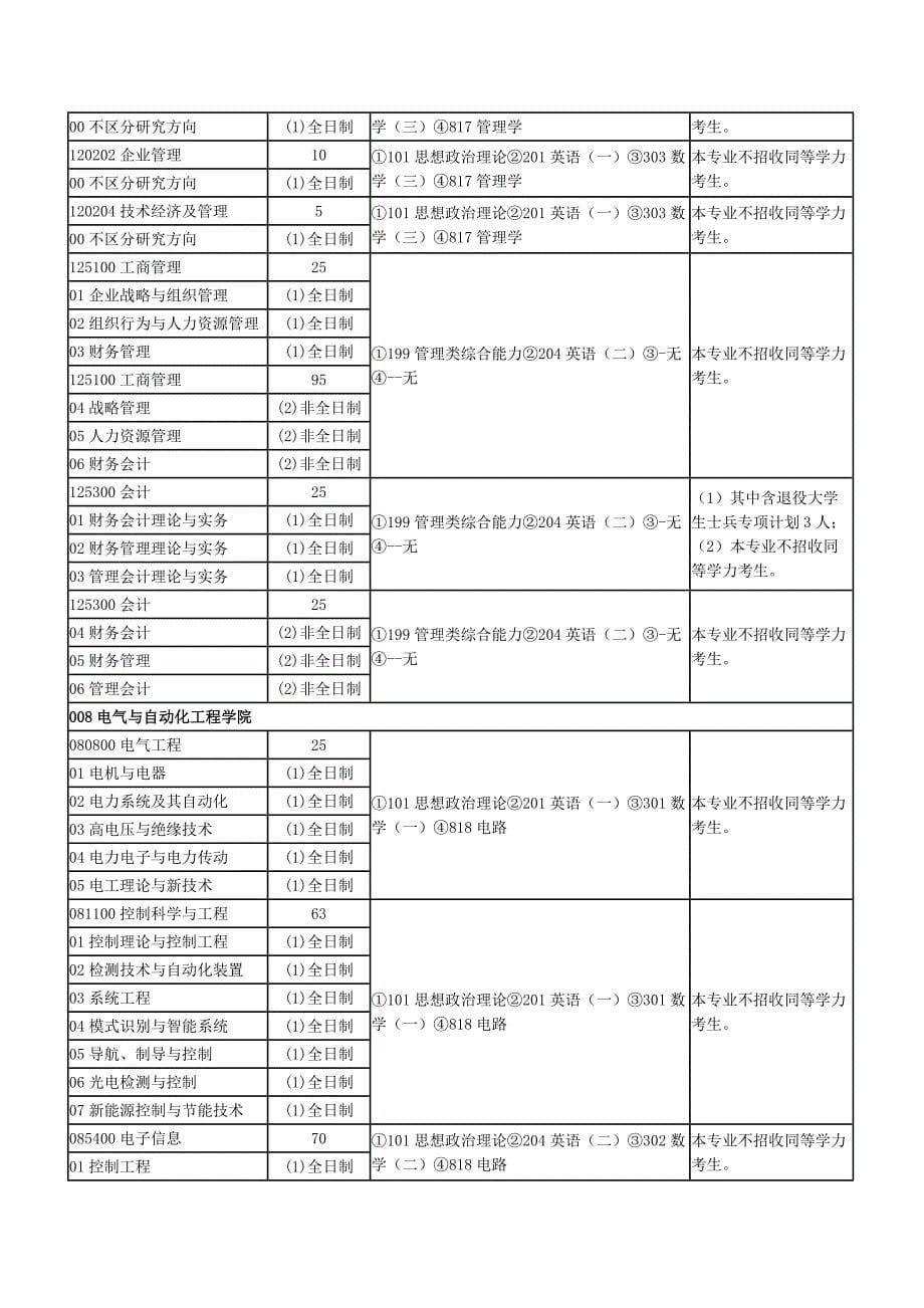 山东科技大学2022年硕士研究生招生专业目录_第5页