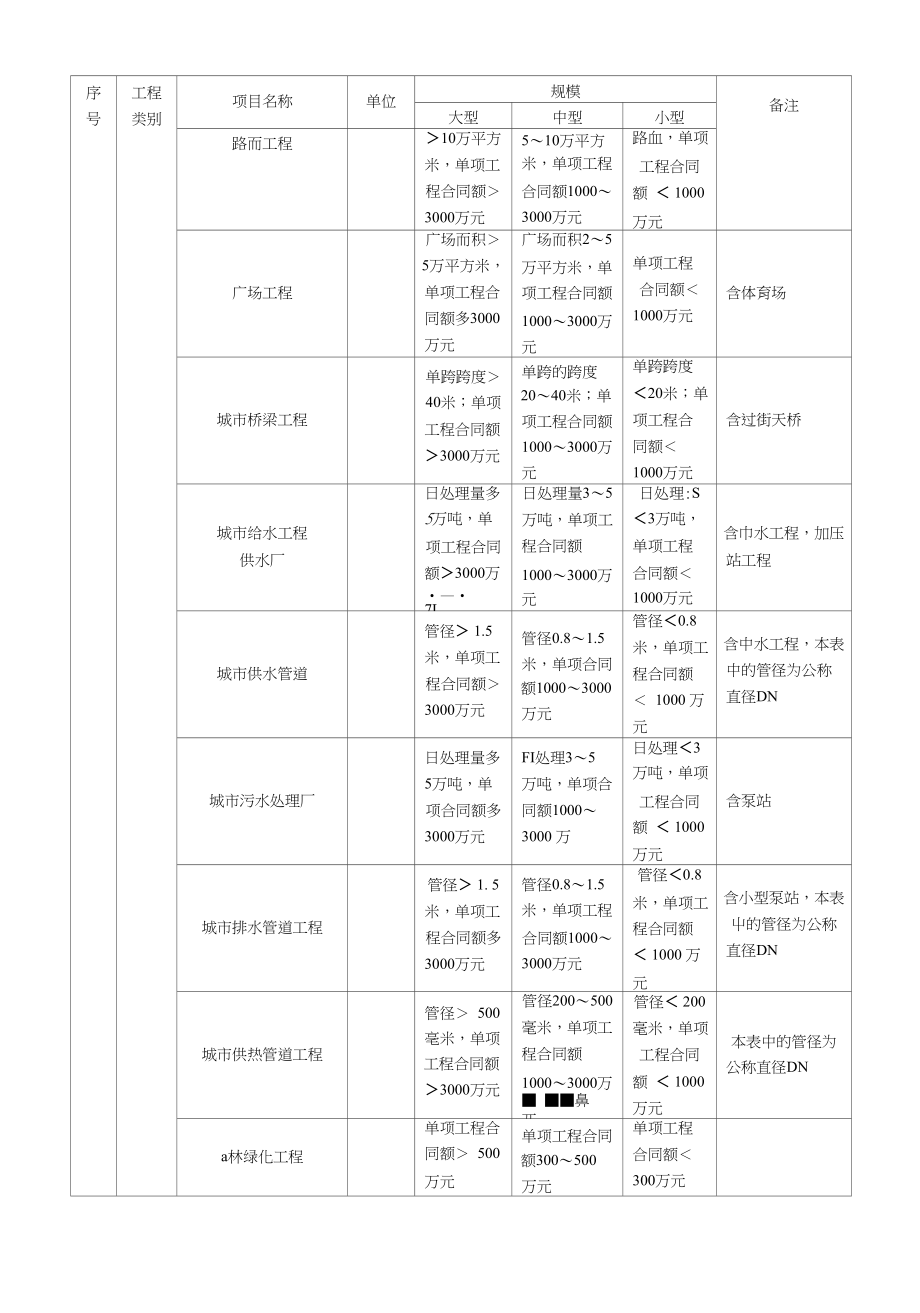 三级施工技术管理体系图+工程规模划分标准_第3页