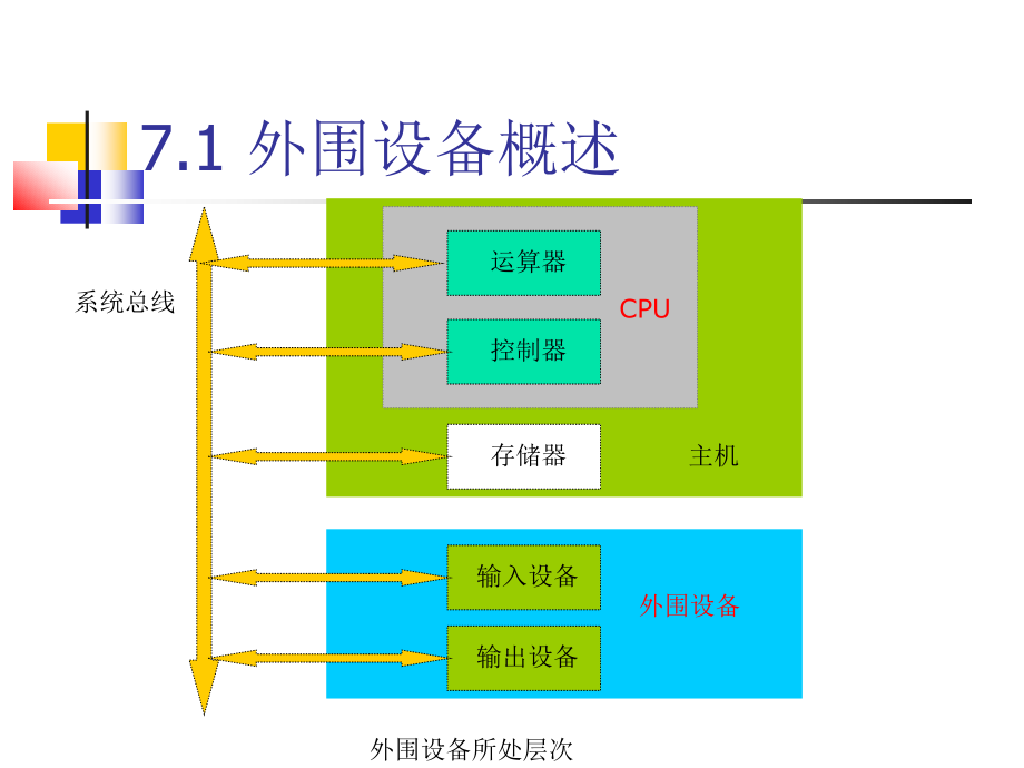 计算机组成原理 讲义（第三版）备课课件 7_1_第2页