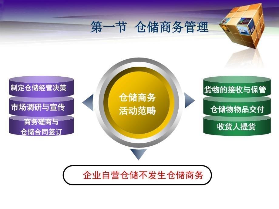 仓储商务管理与成本控制教材(共44页)_第5页