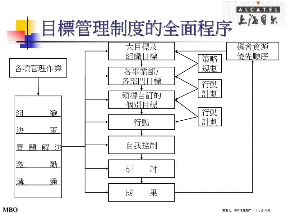 绩效目标设定讲义名家精品课件_第5页