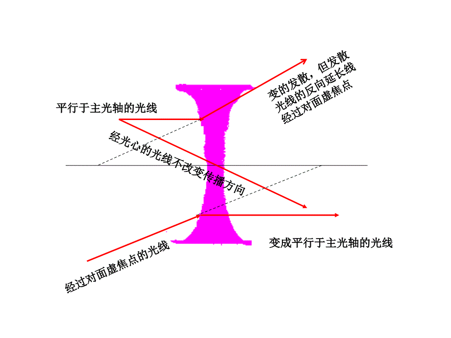 透镜及其应用复习31_第3页