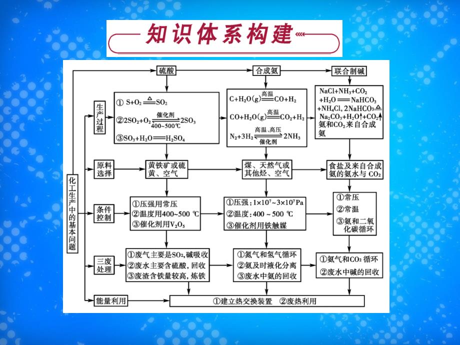 高中化学 第1单元 走进化学工业优化总结课件 新人教版选修2-新人教版高二选修2化学课件_第2页