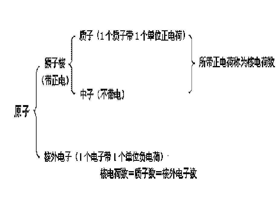 ⑷构成物质的微粒_第4页