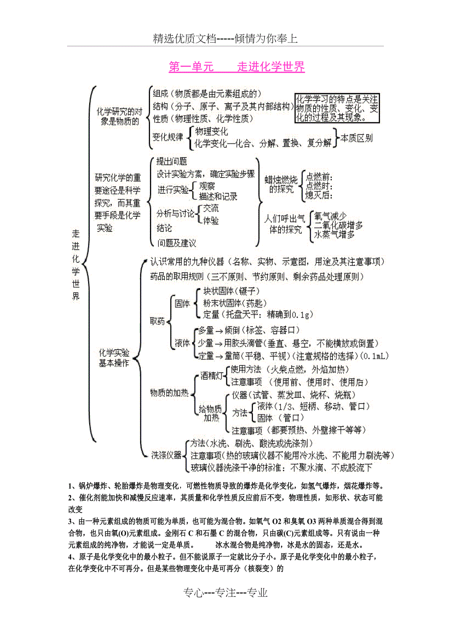 初中化学1至12单元知识框架图(全)(共13页)_第1页