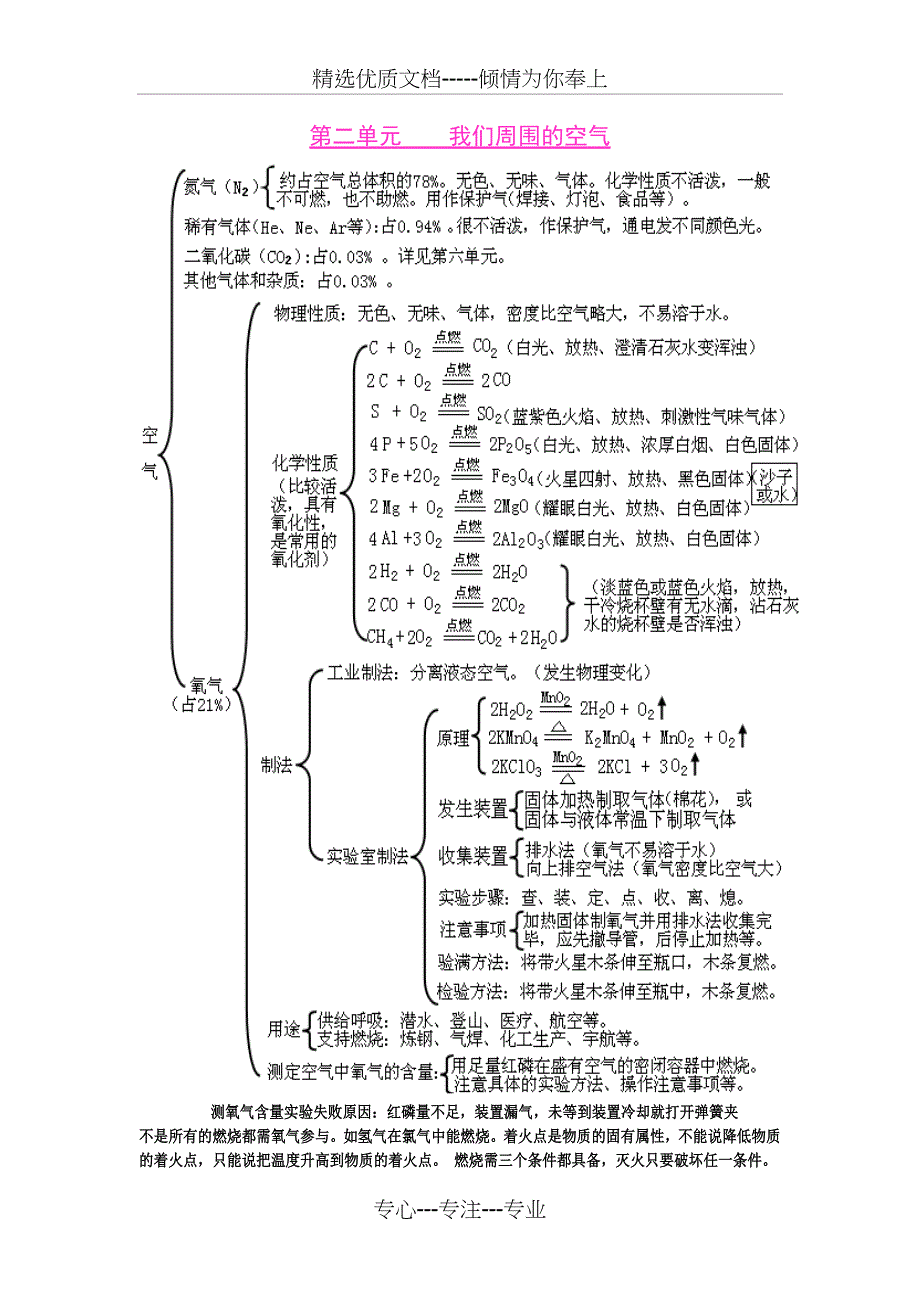 初中化学1至12单元知识框架图(全)(共13页)_第2页