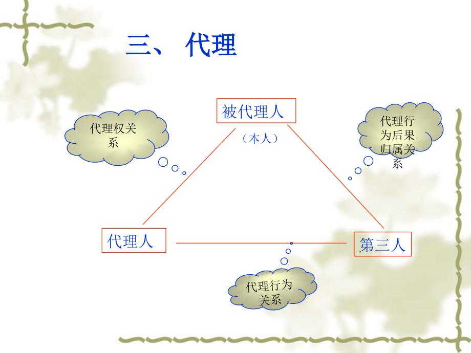 合肥经济管理学校张莉《经济法——代理》_第4页