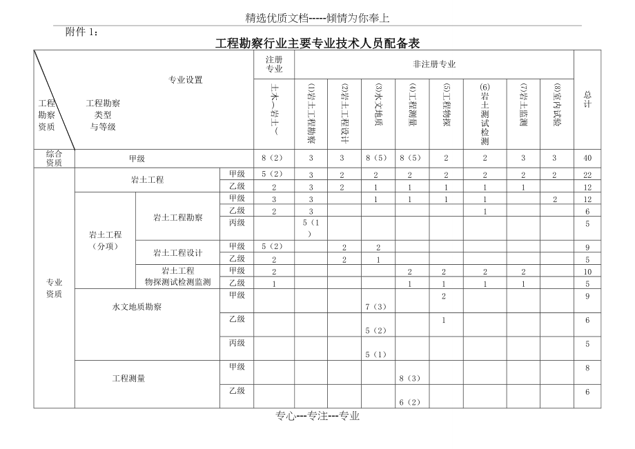 工程勘察行业主要专业技术人员配备表-(共2页)_第1页