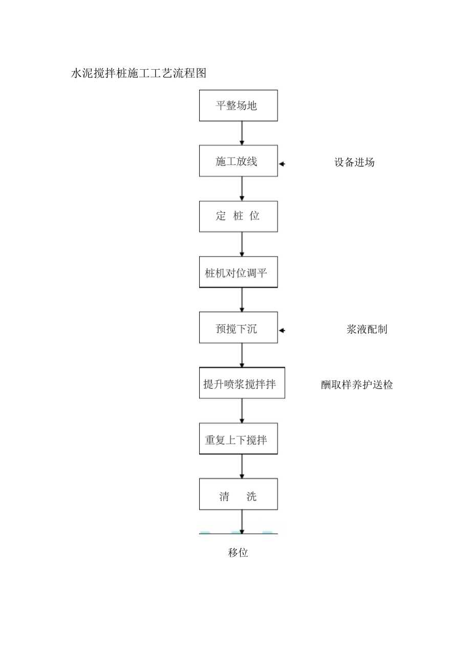 水泥搅拌桩施工工艺流程图（精编版）_第1页