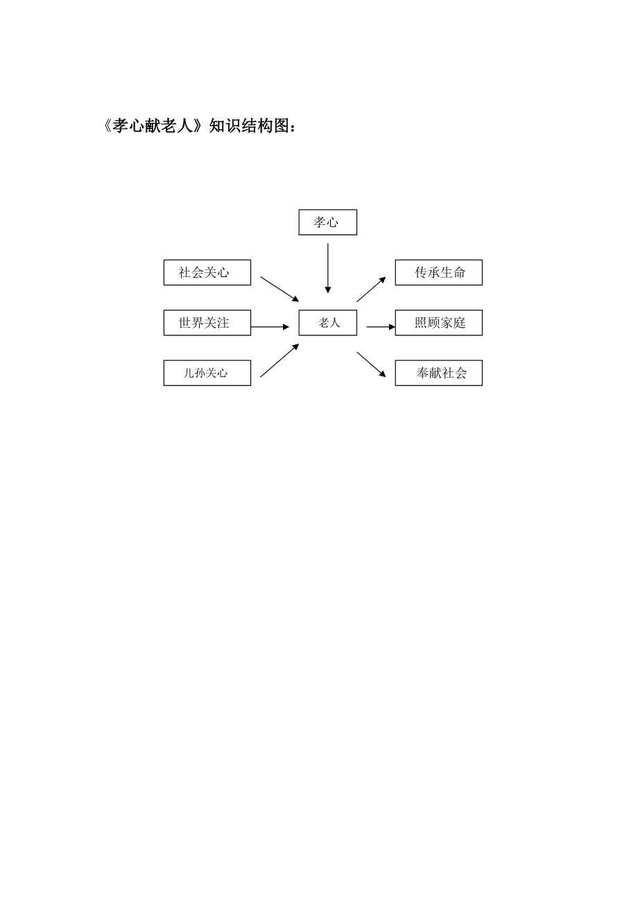 《孝心献老人》知识结构图（傅宏芳）_第1页