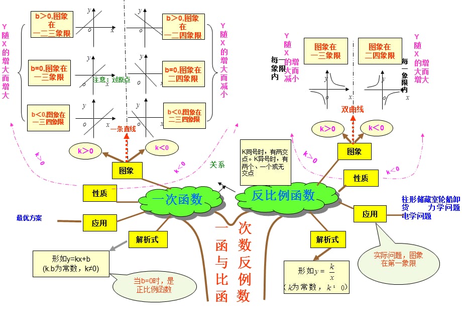 初中知识结构图1_第3页