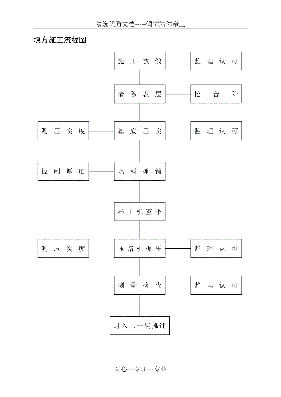 建筑施工工艺流程图(共17页)_第2页