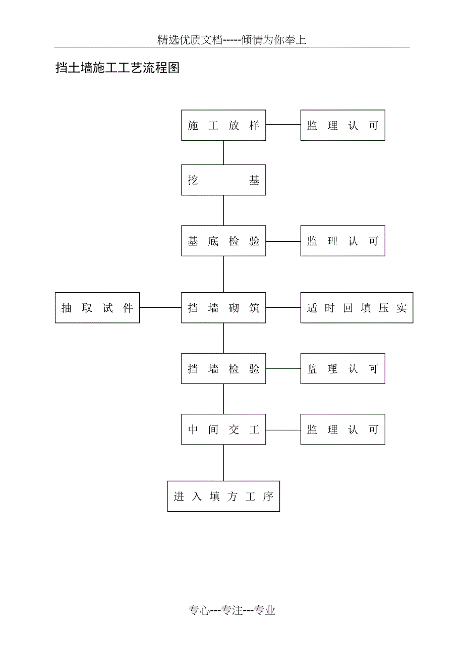 建筑施工工艺流程图(共17页)_第3页