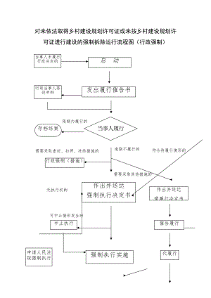 对未依法取得乡村建设规划许可证或未按乡村建设规划许可证进行建设的强制拆除运行流程图（行政强制）