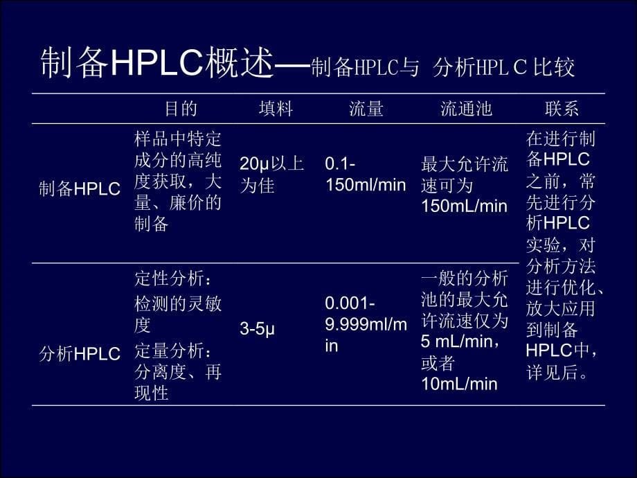 《制备HPLC技术》PPT课件_第5页