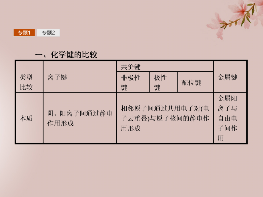 2018高中化学第2章化学键与分子间作用力本章整合优质课件鲁科版选修3_第3页