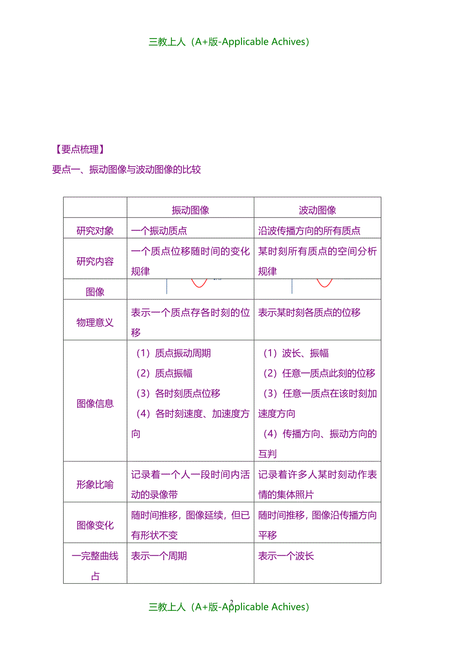 高中物理选修3-4教案-知识讲解机械波 复习与巩固基础_第2页