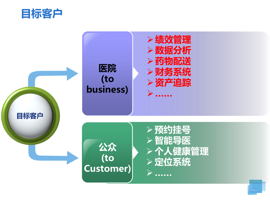 智慧医疗移动医患信息互动综合服务平台_第3页