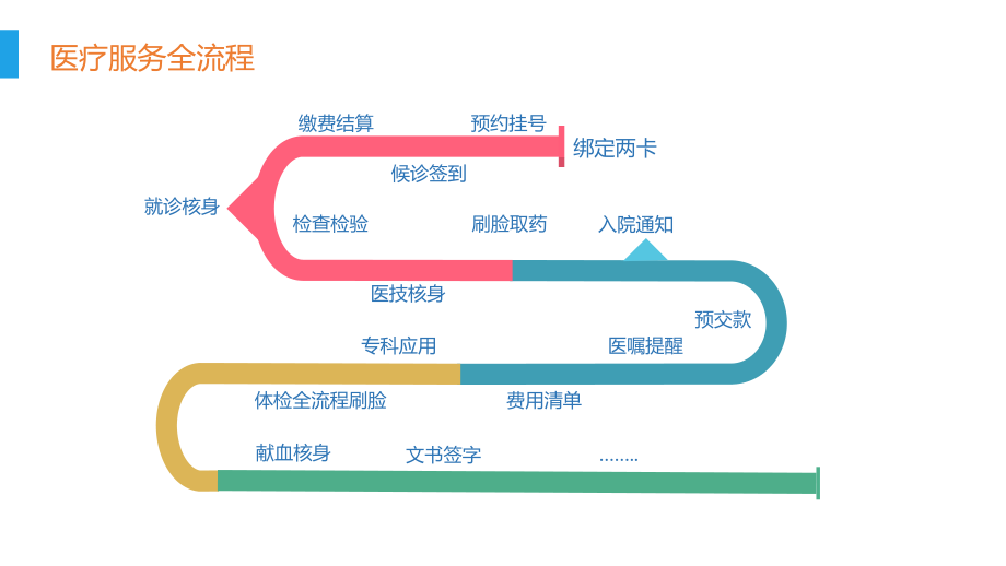 新医物联智慧医院刷脸就医_第3页