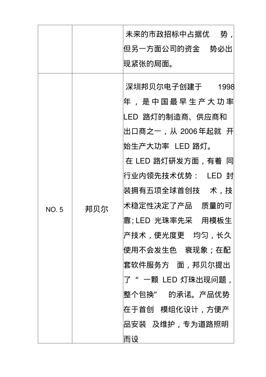 国内LED路灯企业排行_第4页