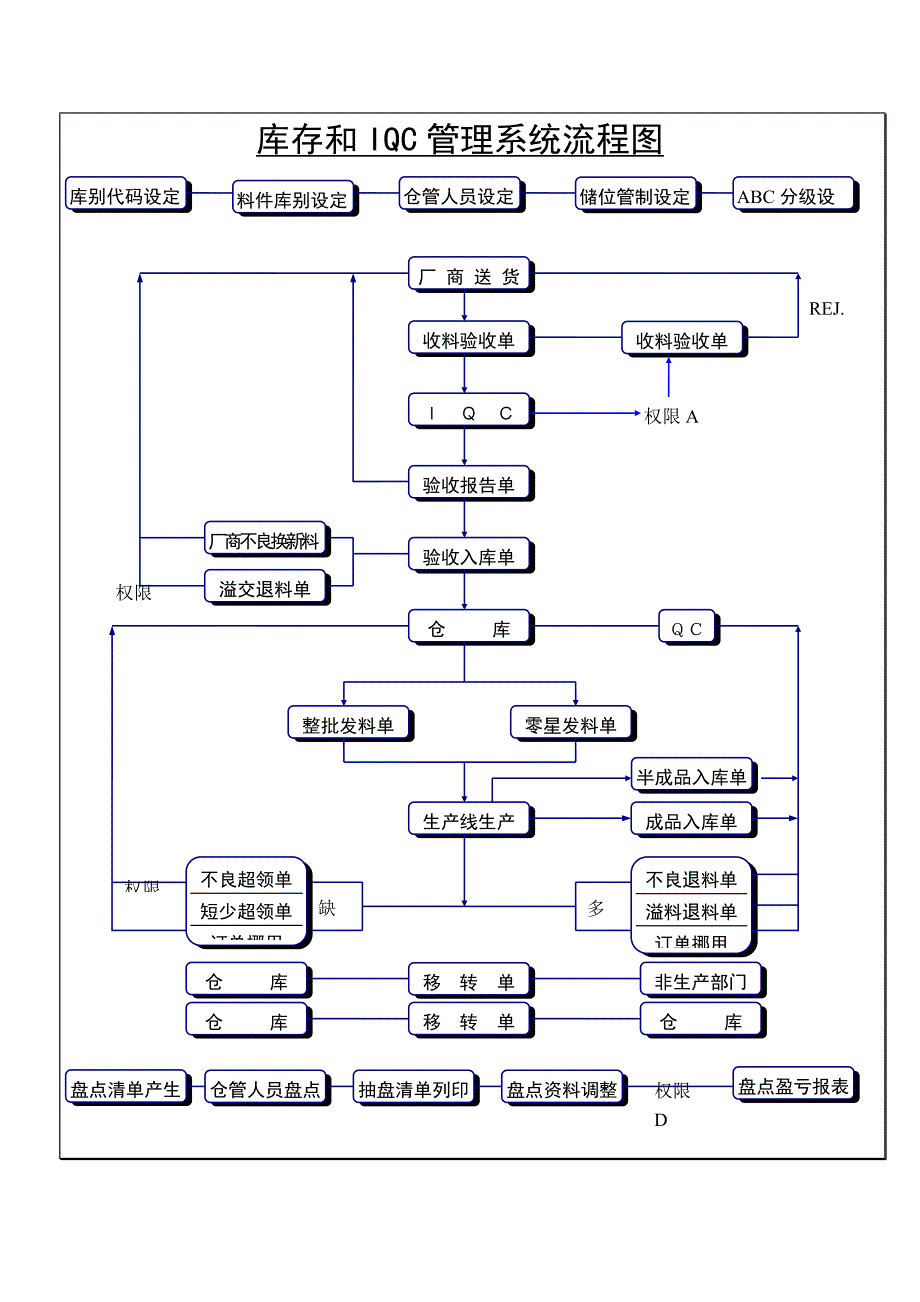 库存管理系统流程图_第2页