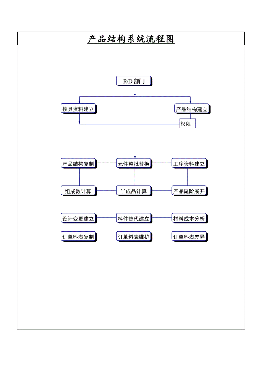 库存管理系统流程图_第4页