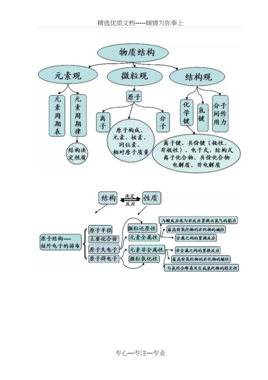 高中化学思维导图(共9页)_第2页