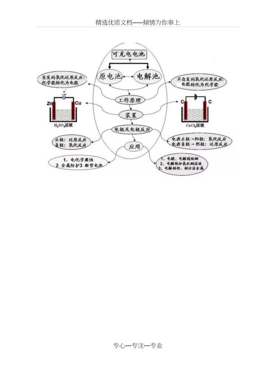 高中化学思维导图(共9页)_第3页