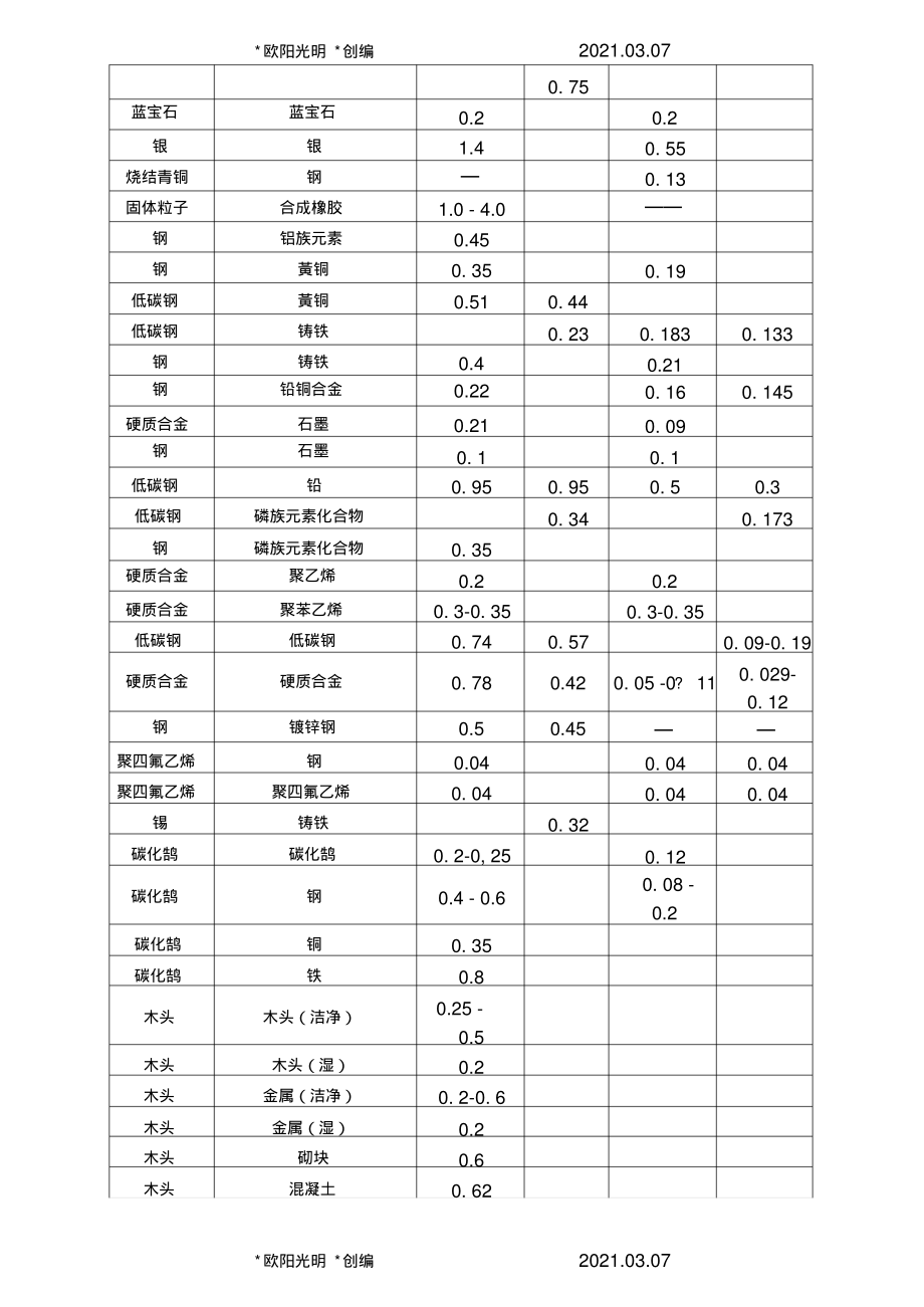 2021年各种材料摩擦系数表-材料摩擦力系数-湿料摩擦力_第3页