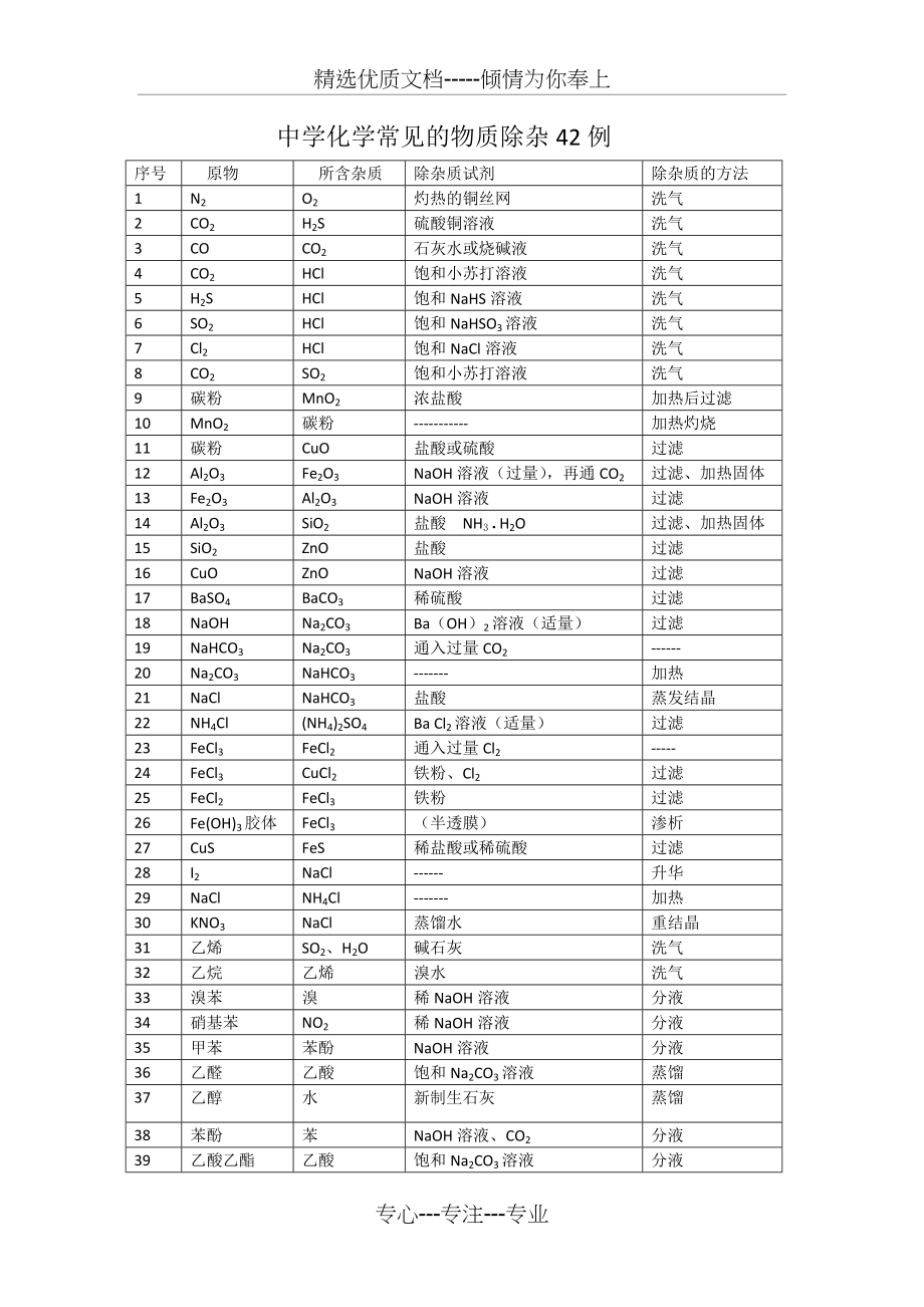 高中化学常见的物质除杂42例(共2页)_第1页