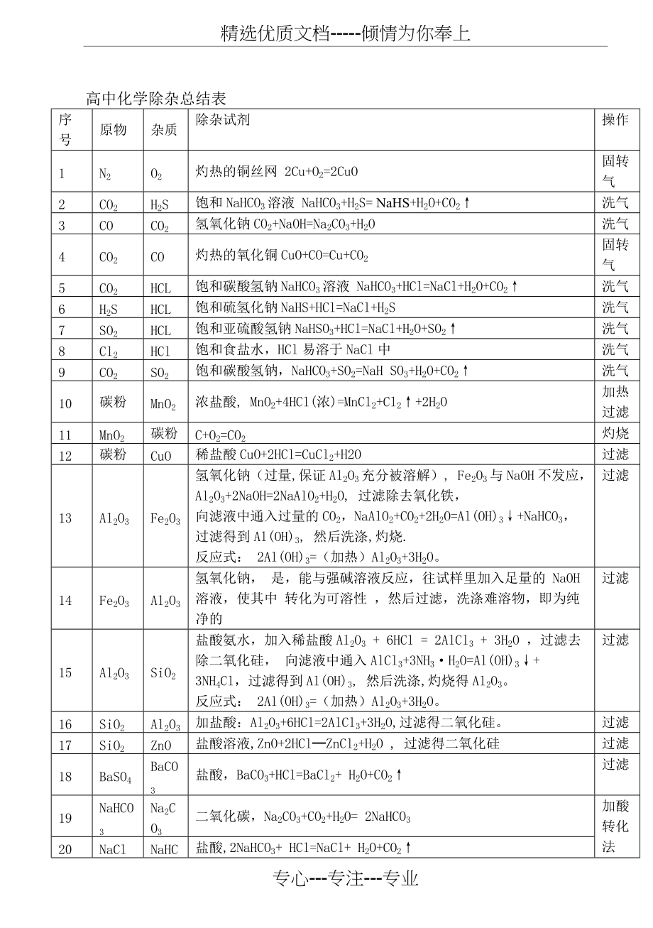 高中化学除杂总结表(共3页)_第1页