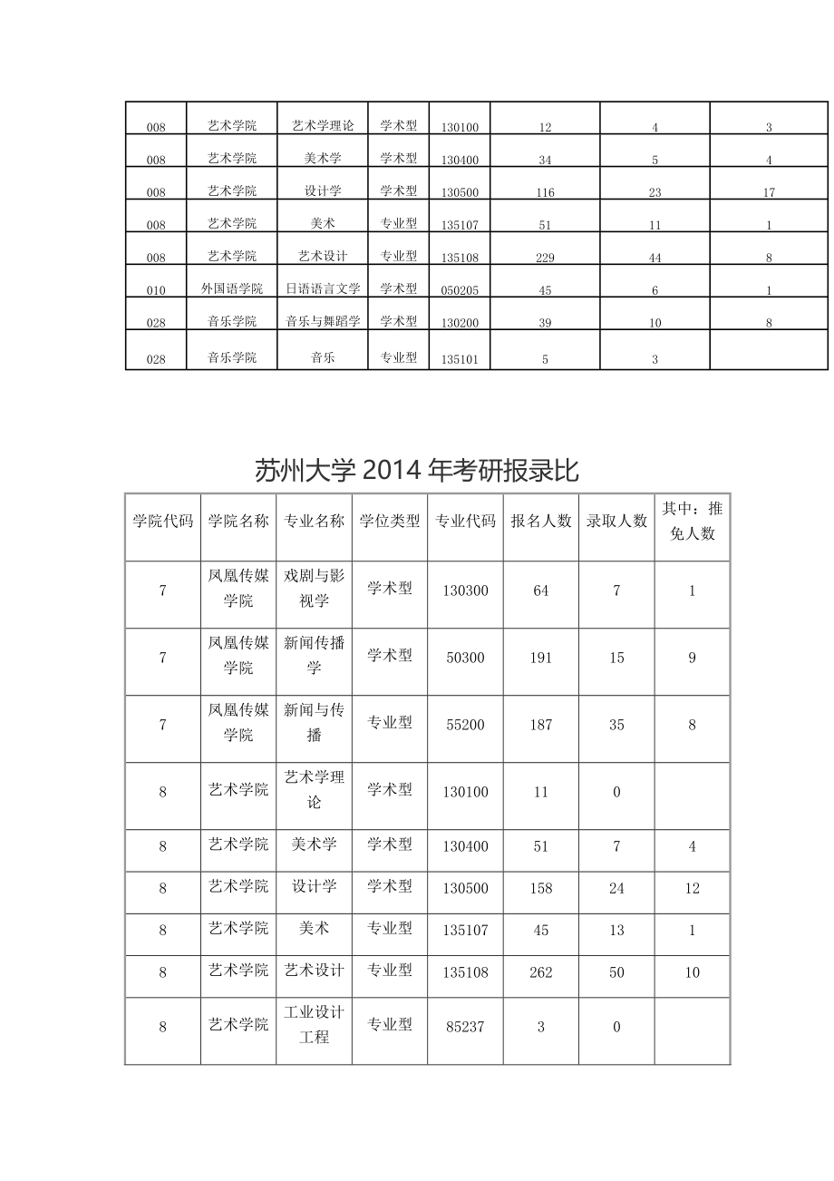 苏州大学2016年考研报录比_第2页