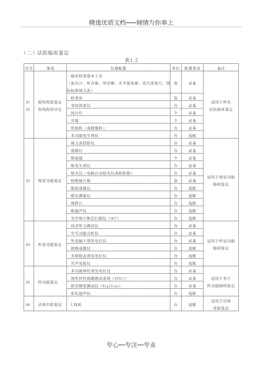 《司法鉴定机构仪器设备配置标准》(共16页)_第2页