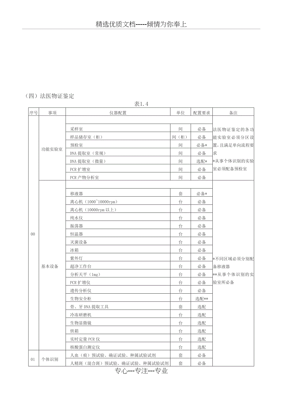 《司法鉴定机构仪器设备配置标准》(共16页)_第4页