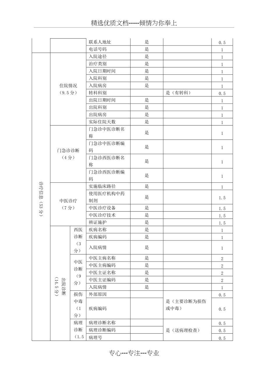 中医住院病案首页质控考核细则(2017年版)(共6页)_第2页