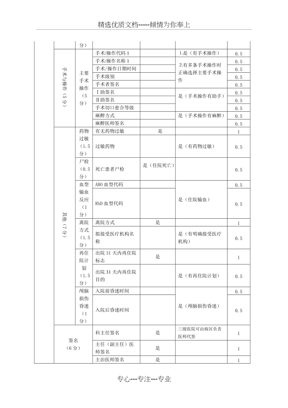 中医住院病案首页质控考核细则(2017年版)(共6页)_第3页