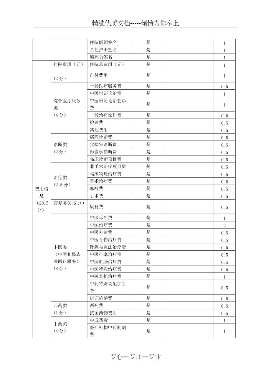 中医住院病案首页质控考核细则(2017年版)(共6页)_第4页