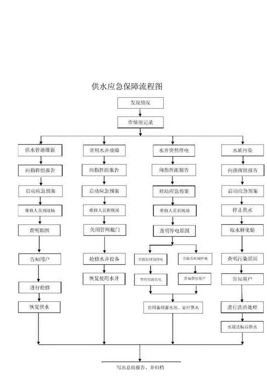 （可编）物业应急预案-供水供电的应急处理_第5页