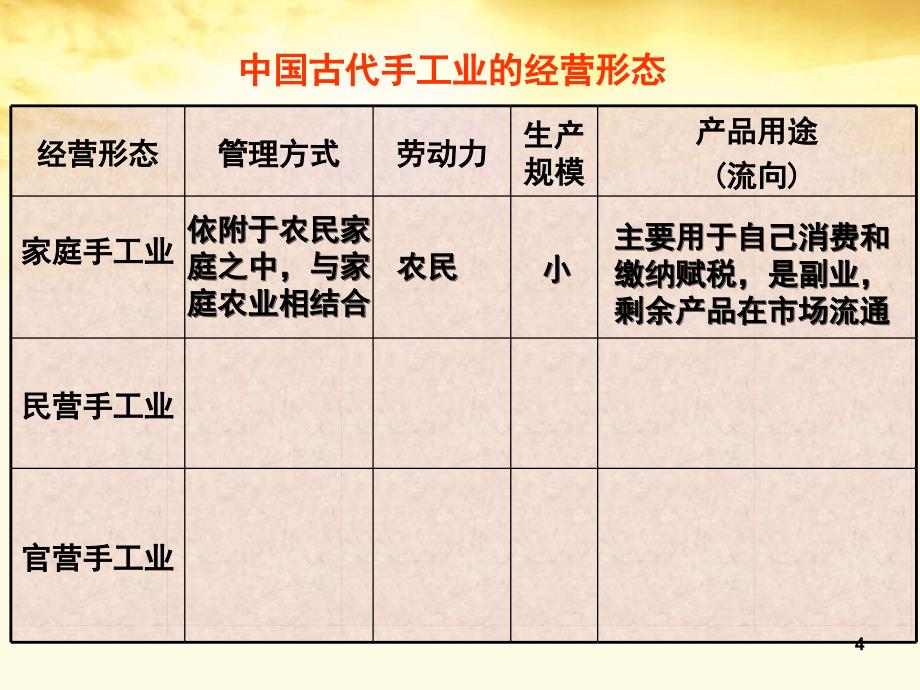 高中历史《古代中国的手工业经济》 人民版必修2（课堂PPT）_第4页