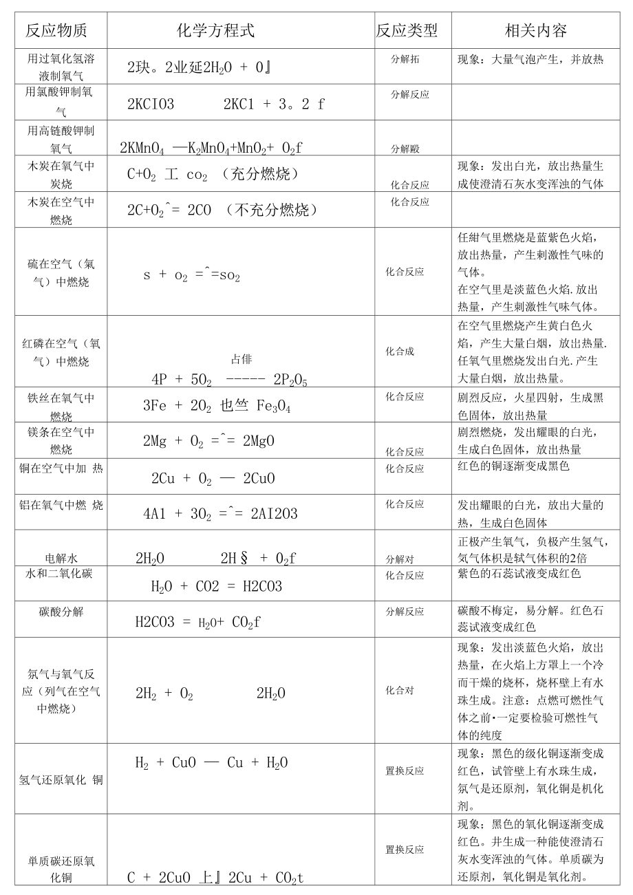 （可编）九年级化学方程式_第1页