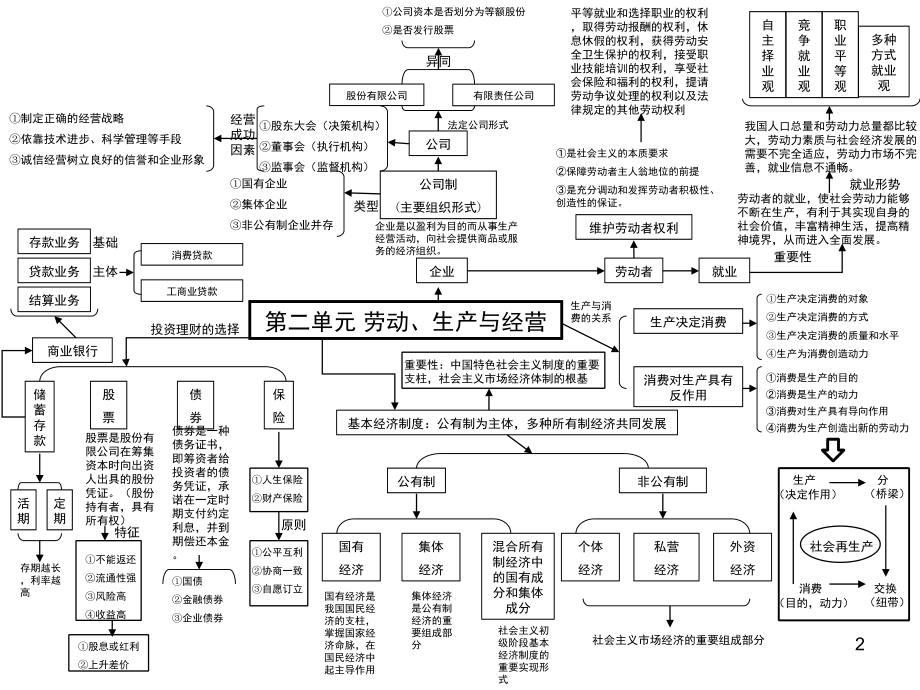 高中政治必修一单元思维导图