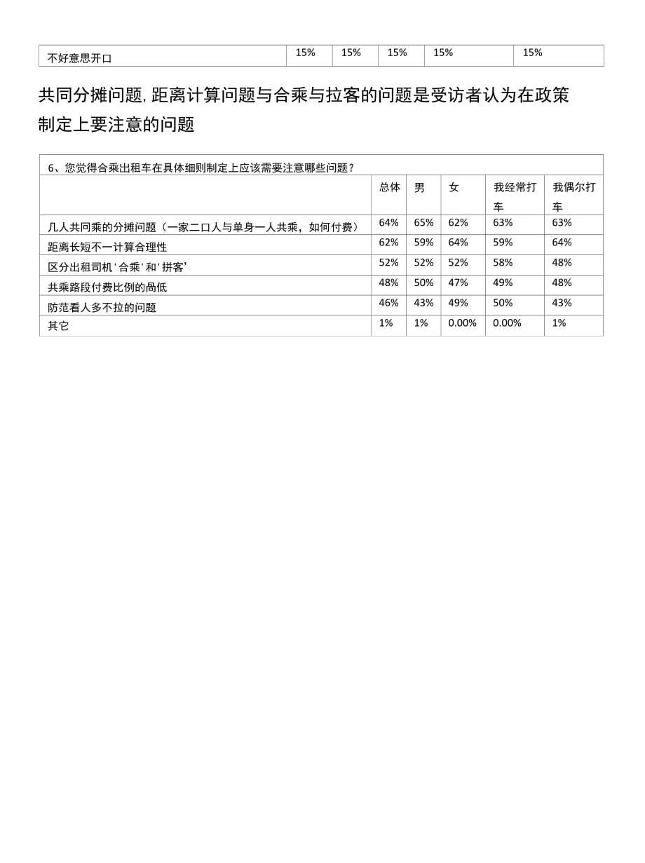 岀租车合乘的调查报告_第5页