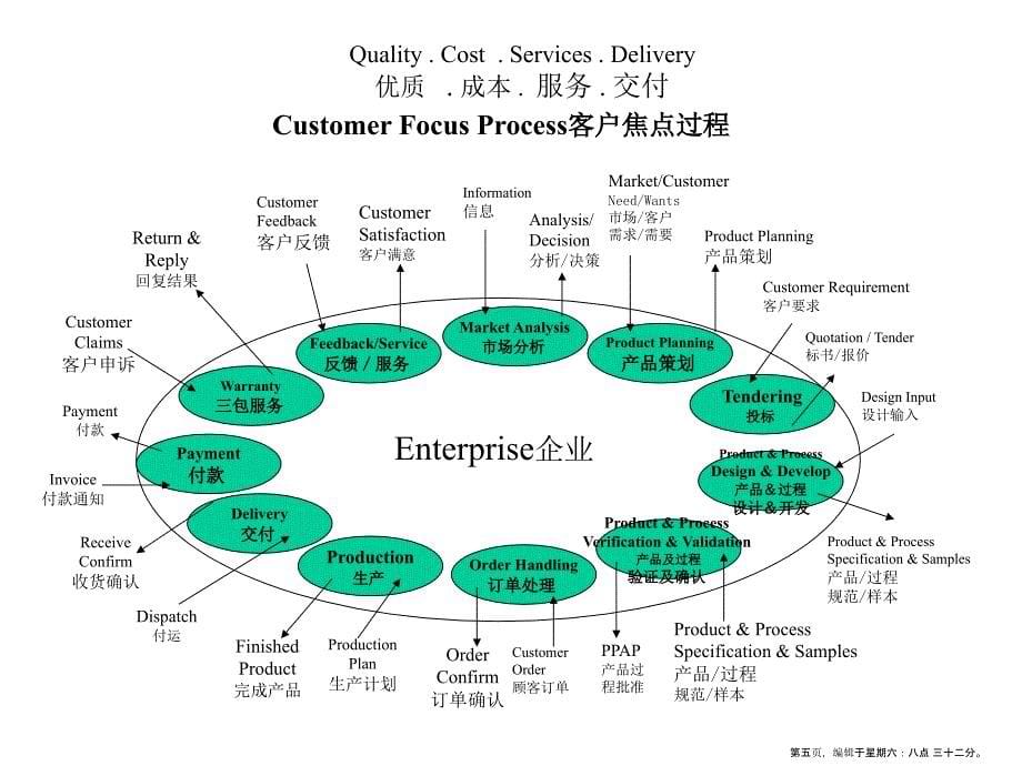 国际汽车行业质量管理体系(PowerPoint 39页)_第5页