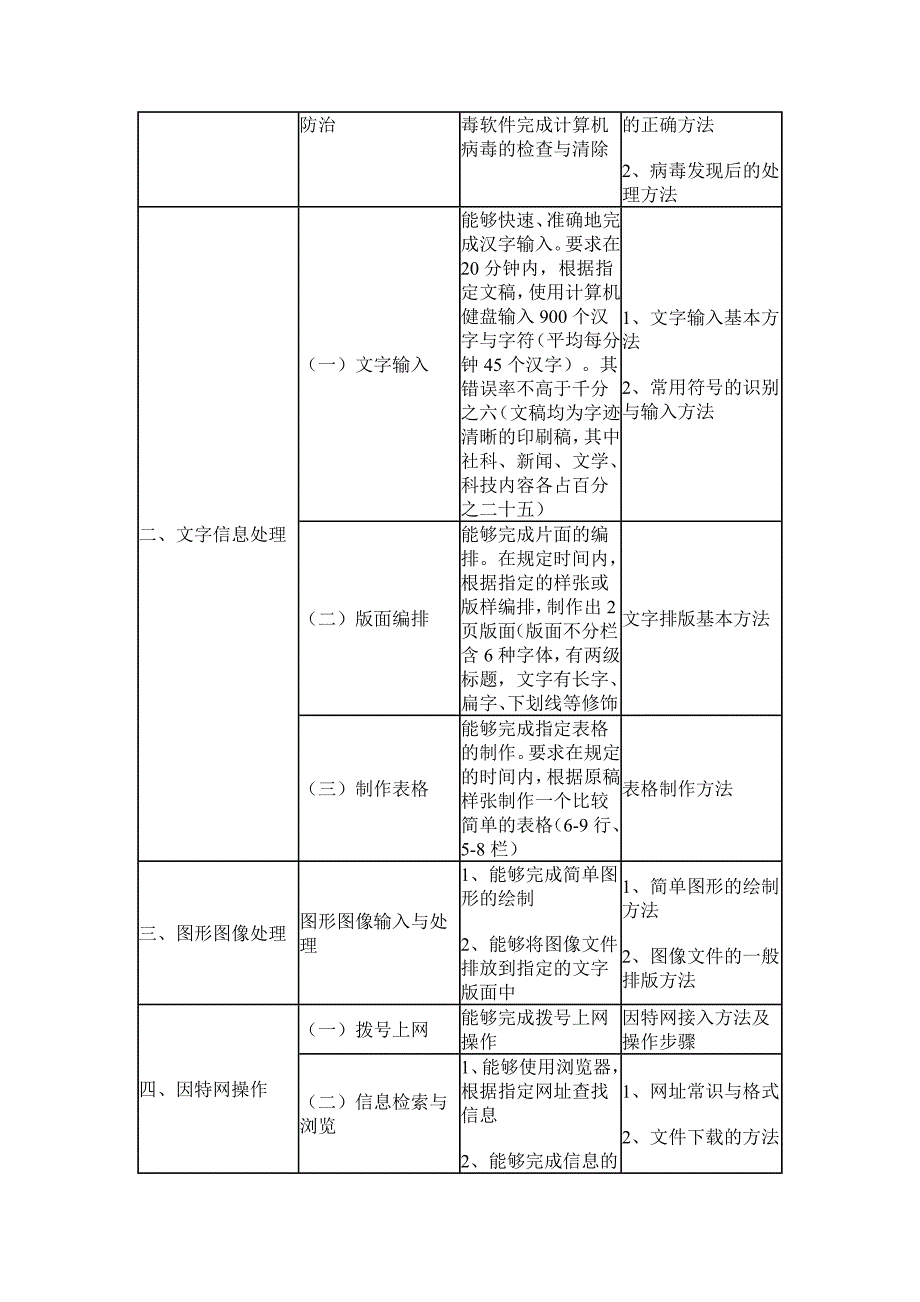 计算机操作员国家职业标准(教学大纲)_第4页