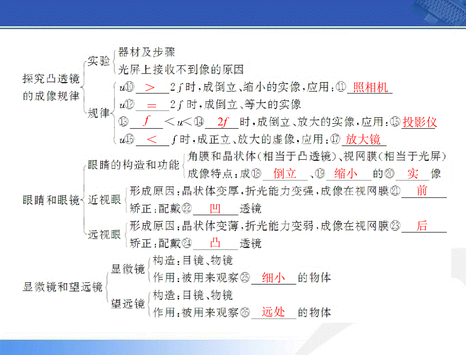 中考物理第一轮复习《 透镜及其应用》PPT课件_第4页