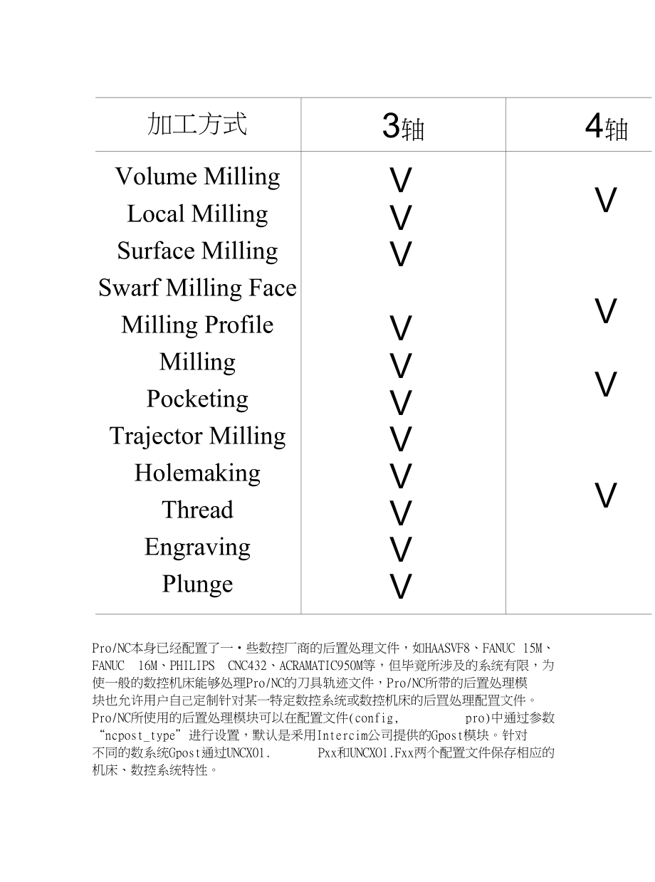 基于ProNC的FANUC0i-M四轴数控加工后置处理技术研究_第2页