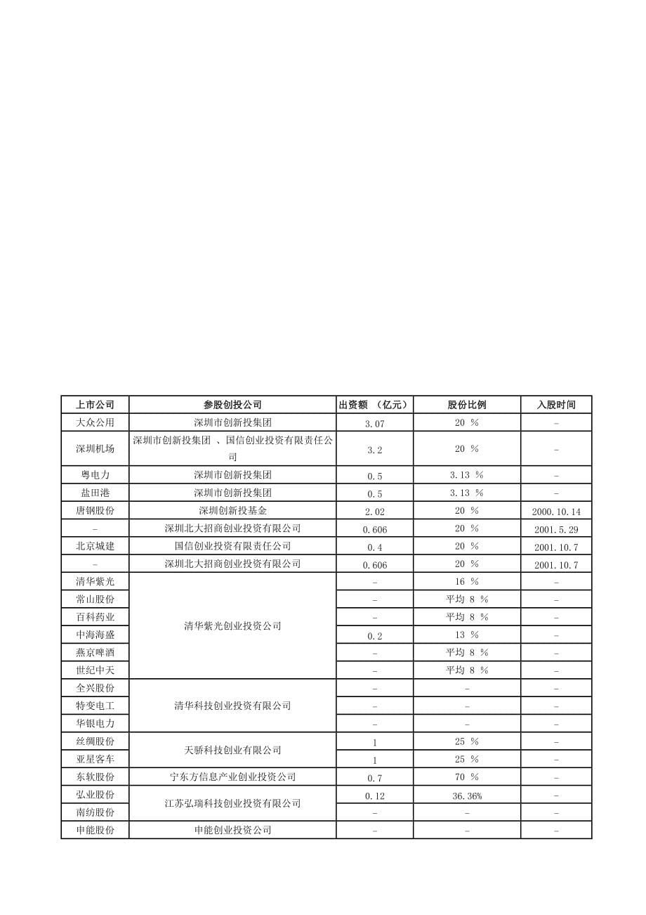 沪深创投概念上市公司_第5页