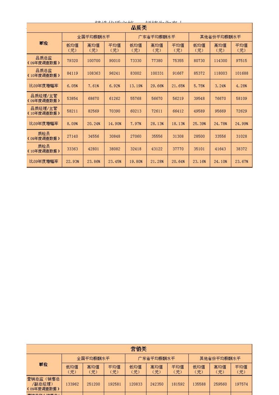 2011年度家具行业薪酬调查报告(共13页)_第4页