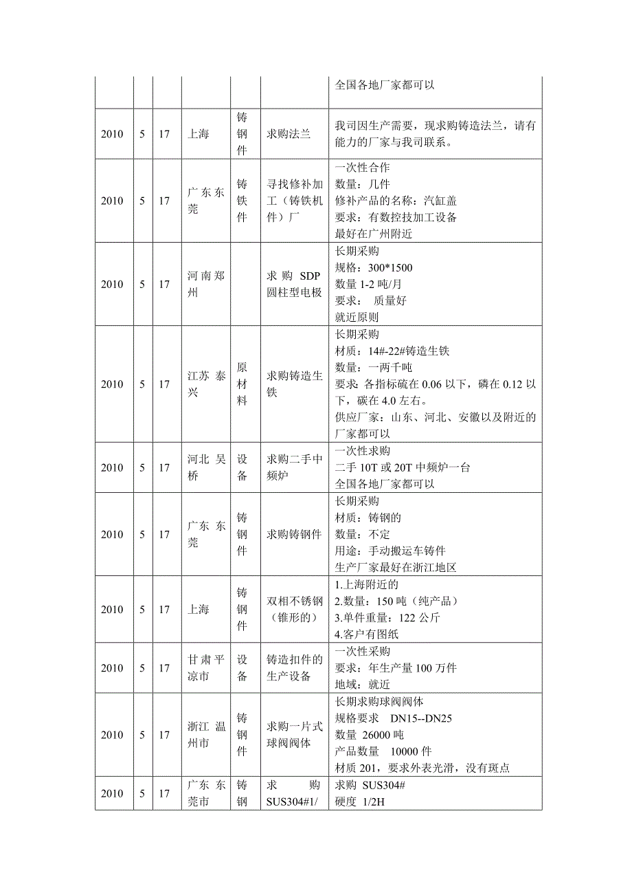 国际铸业网铸造相关采购信息报告5月17日-31日_第3页